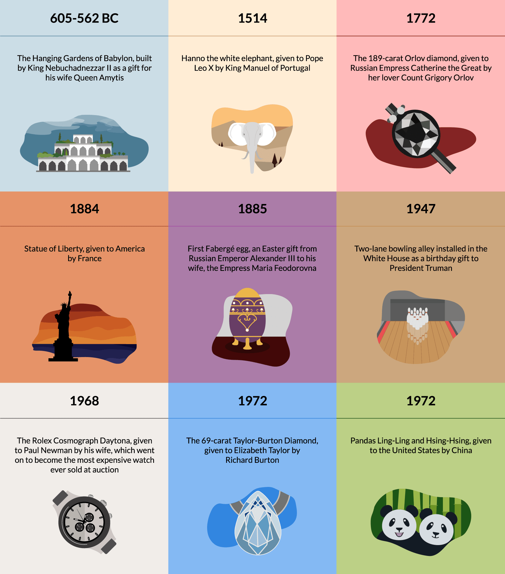 A timeline of important gifts through history, showcasing from 605BC to 1972